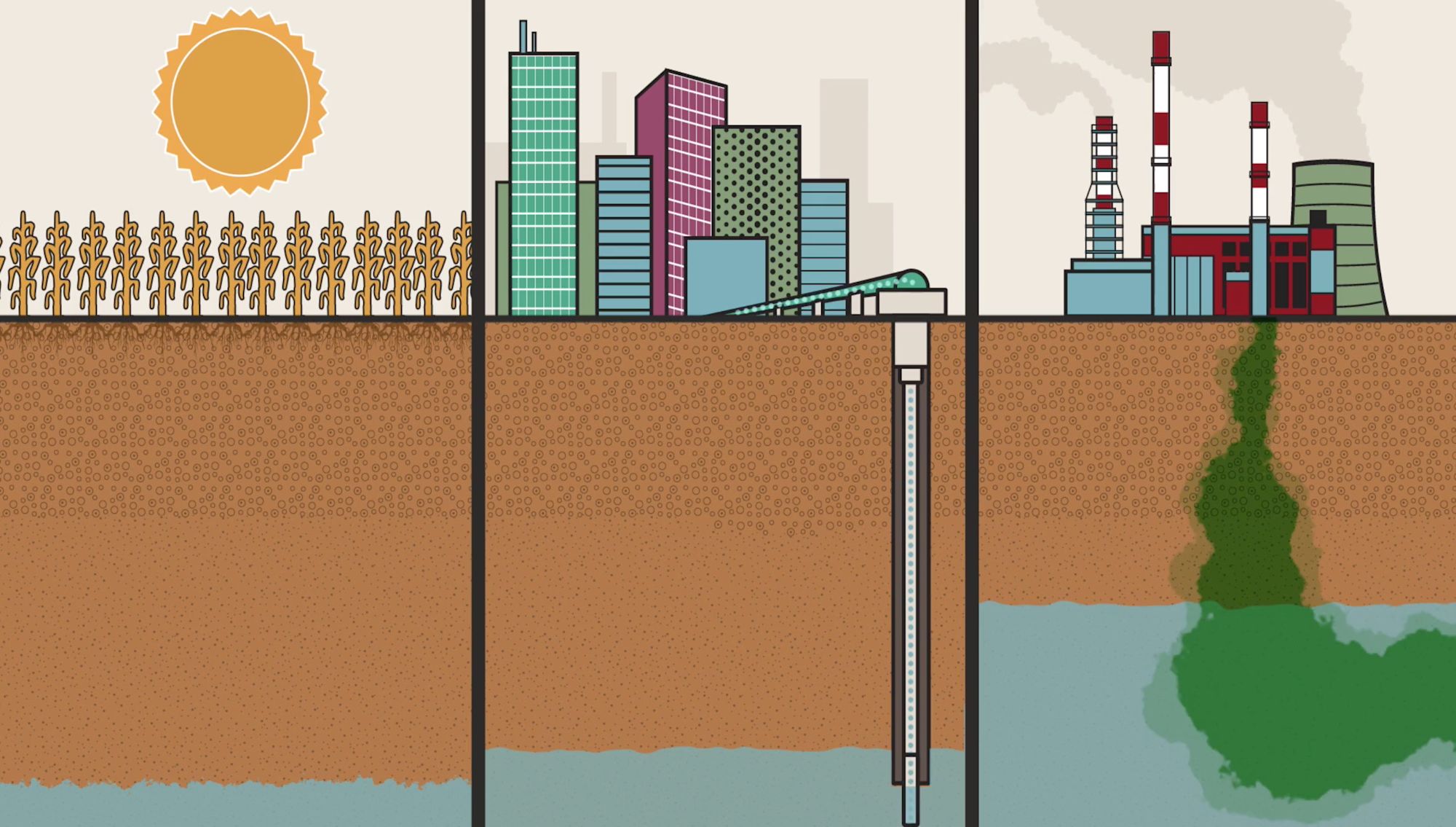 Illustrierte Querschnitt-Grafik zeigt Landwirtschaft, Stadt und Industrie über dem Grundwasser